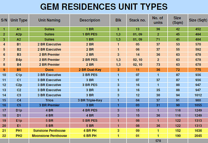 gem unit types